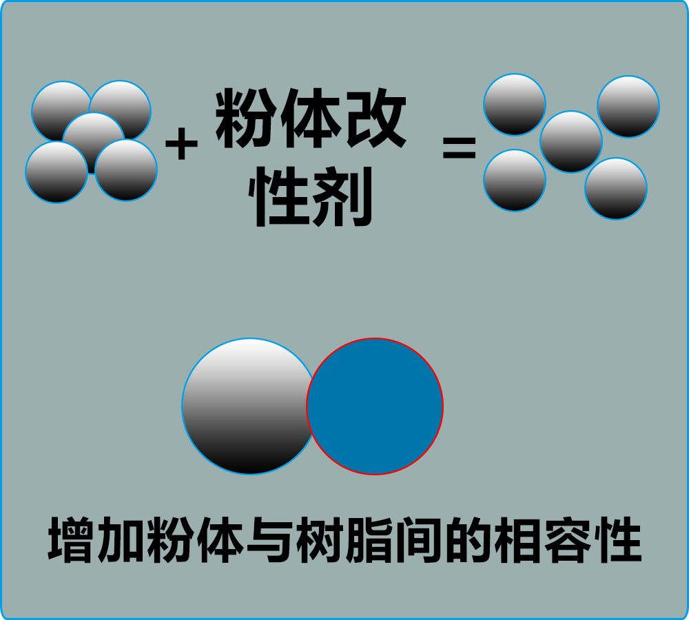 在粉體研磨過程中，哪些因素影響粉體改性劑的助磨及包覆分散效果