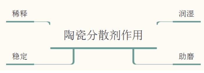 陶瓷分散劑